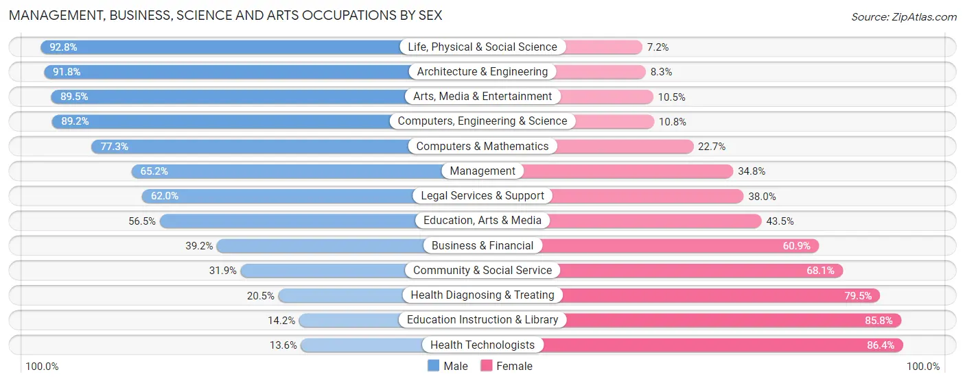 Management, Business, Science and Arts Occupations by Sex in Tallapoosa County