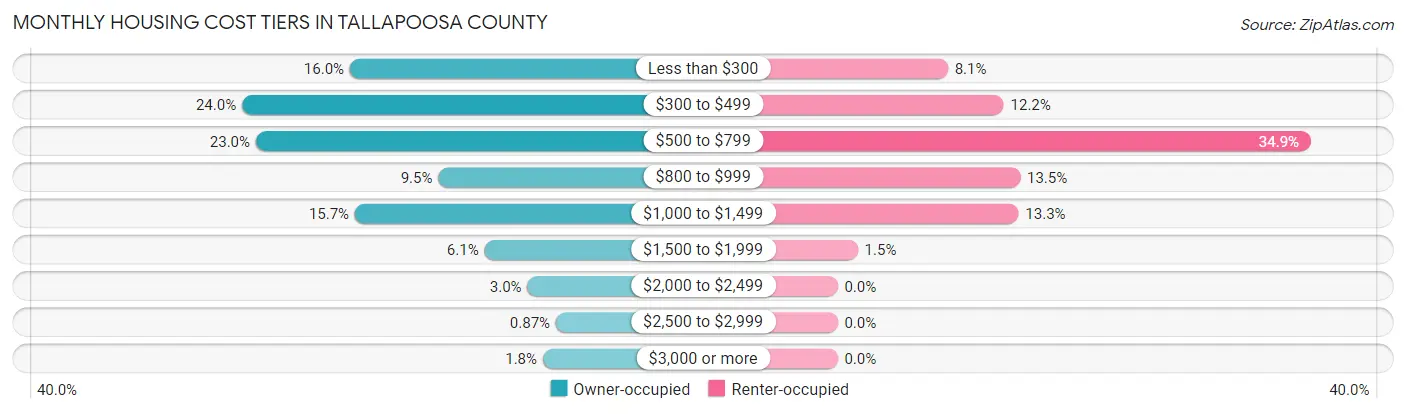 Monthly Housing Cost Tiers in Tallapoosa County