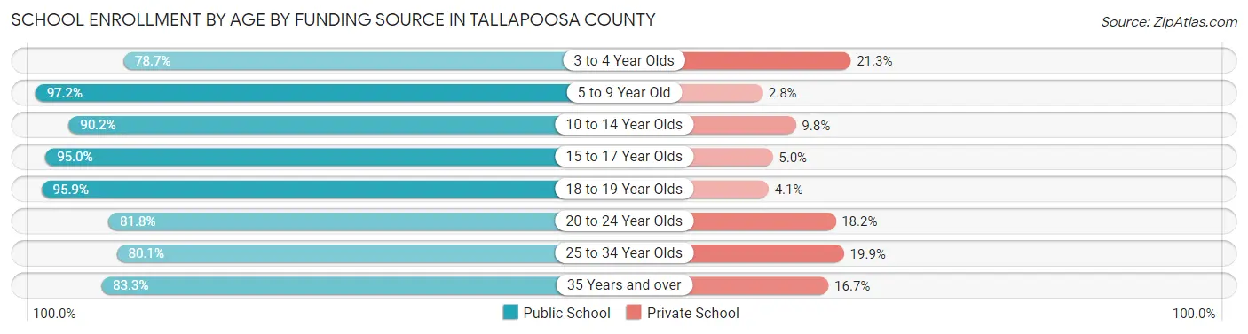 School Enrollment by Age by Funding Source in Tallapoosa County