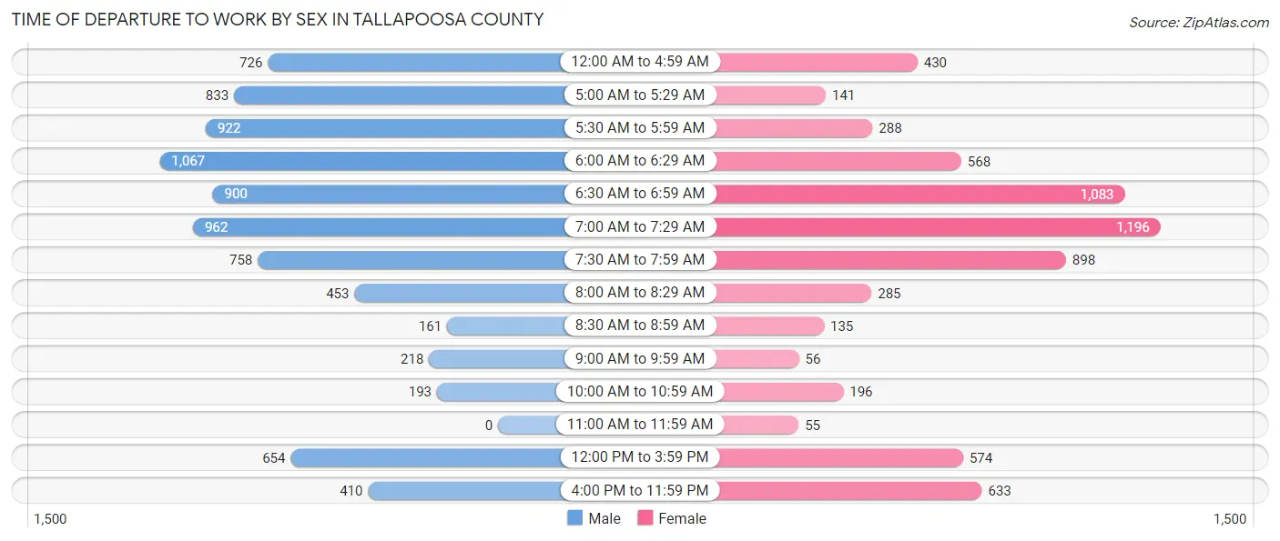 Time of Departure to Work by Sex in Tallapoosa County