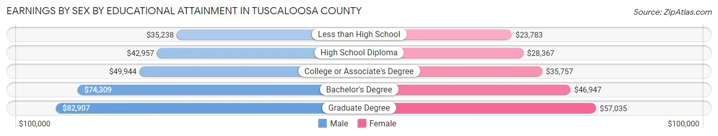 Earnings by Sex by Educational Attainment in Tuscaloosa County