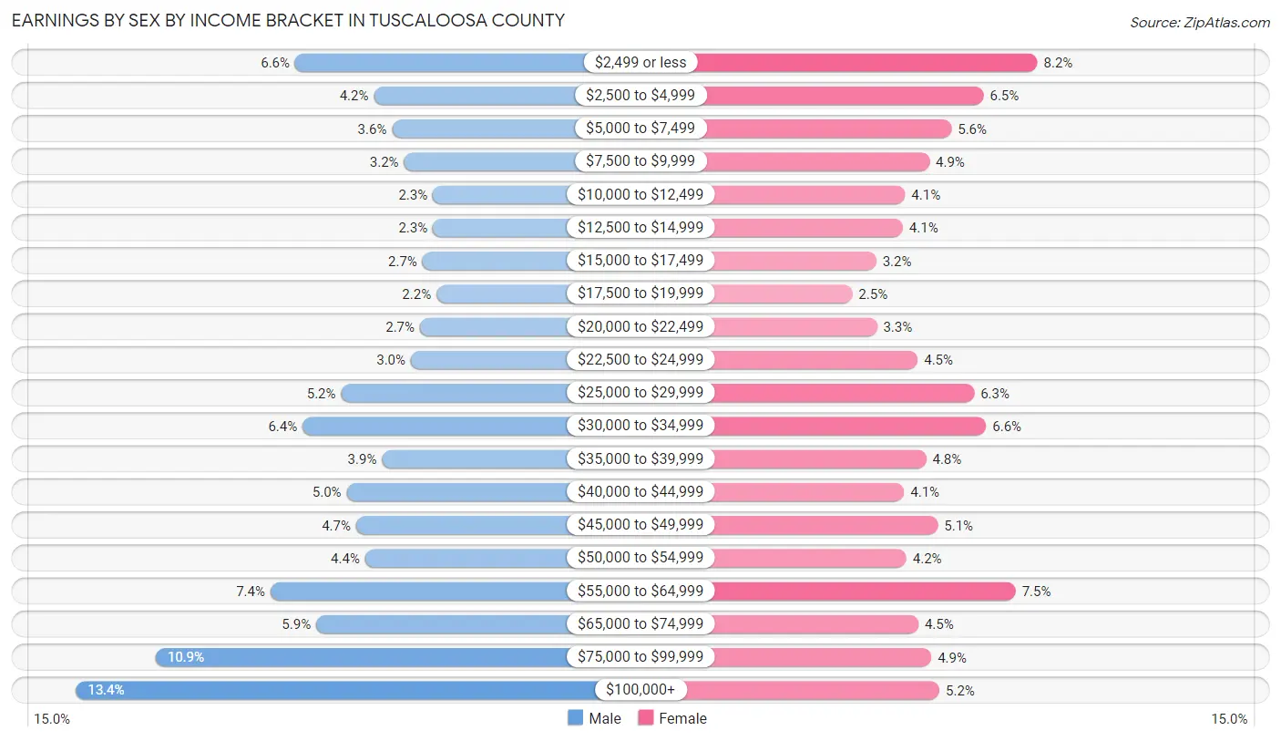 Earnings by Sex by Income Bracket in Tuscaloosa County