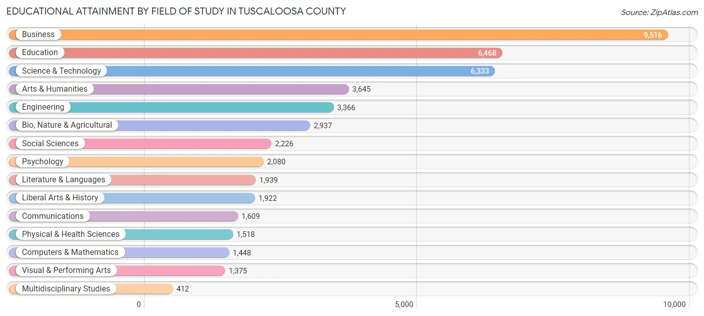 Educational Attainment by Field of Study in Tuscaloosa County