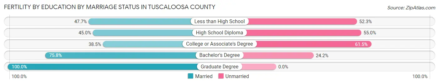 Female Fertility by Education by Marriage Status in Tuscaloosa County
