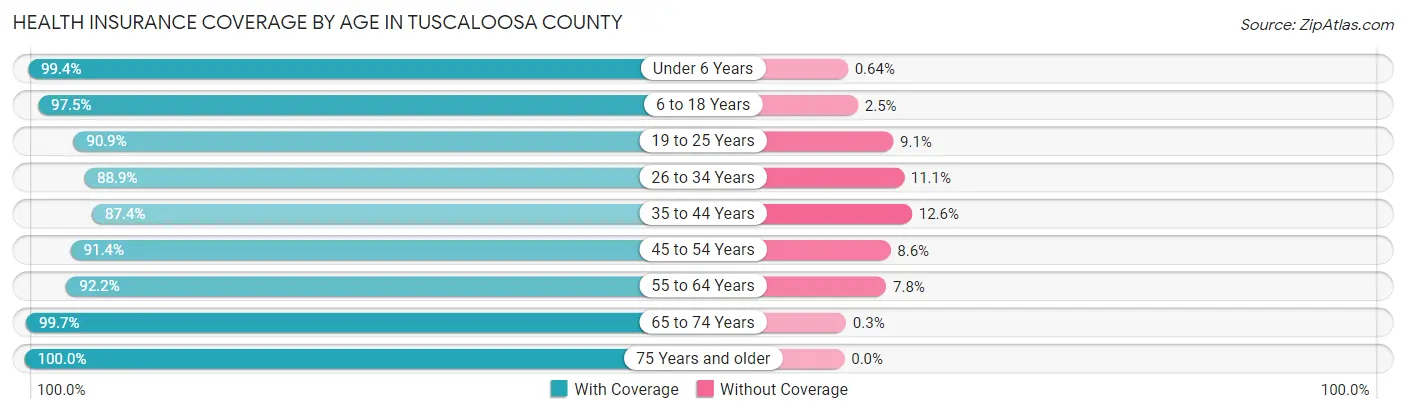 Health Insurance Coverage by Age in Tuscaloosa County