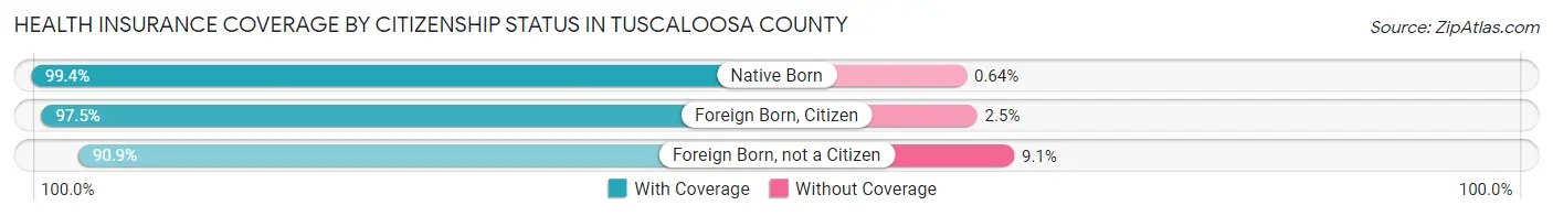Health Insurance Coverage by Citizenship Status in Tuscaloosa County