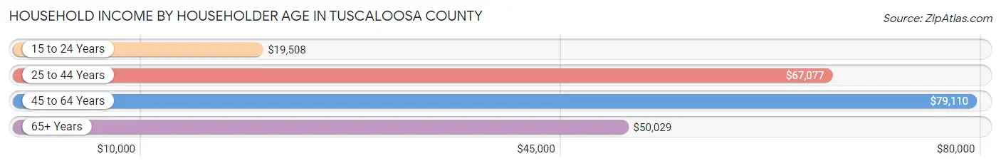 Household Income by Householder Age in Tuscaloosa County