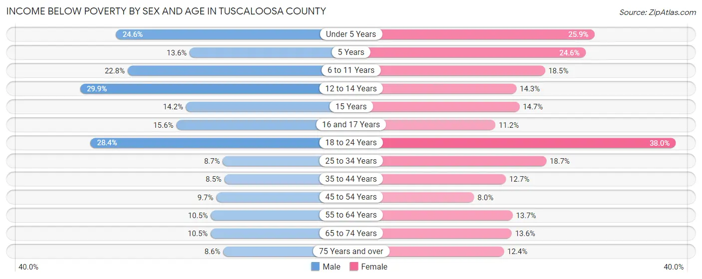 Income Below Poverty by Sex and Age in Tuscaloosa County