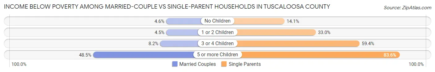 Income Below Poverty Among Married-Couple vs Single-Parent Households in Tuscaloosa County