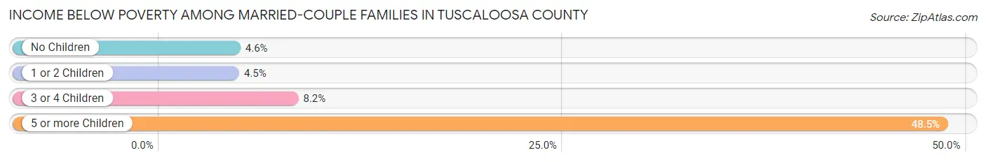 Income Below Poverty Among Married-Couple Families in Tuscaloosa County