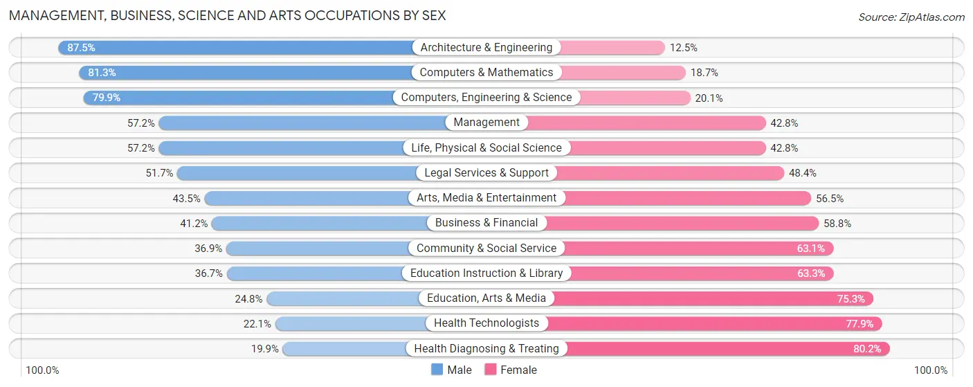 Management, Business, Science and Arts Occupations by Sex in Tuscaloosa County