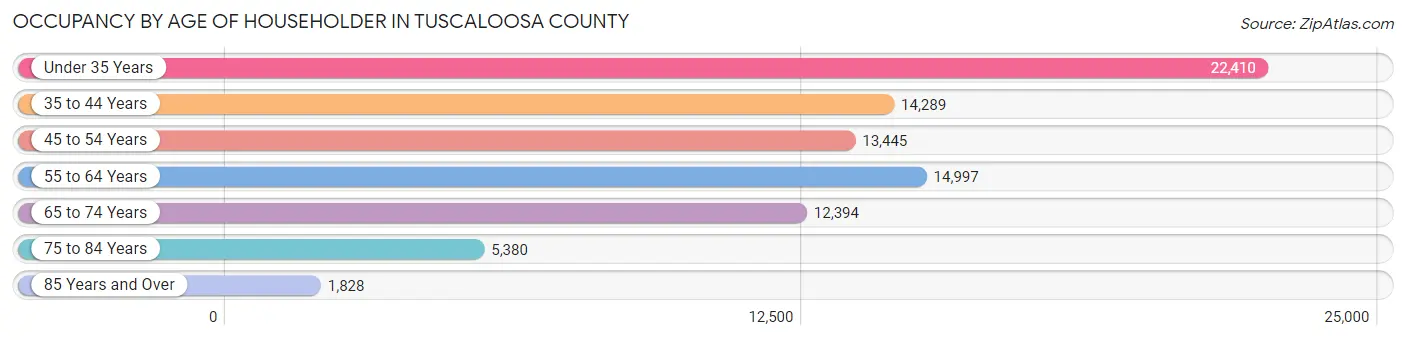 Occupancy by Age of Householder in Tuscaloosa County