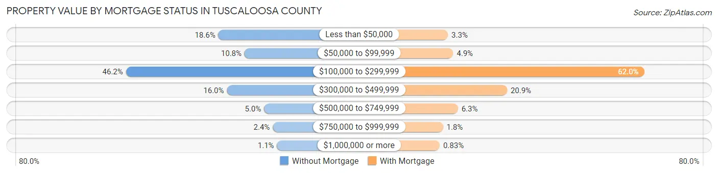 Property Value by Mortgage Status in Tuscaloosa County