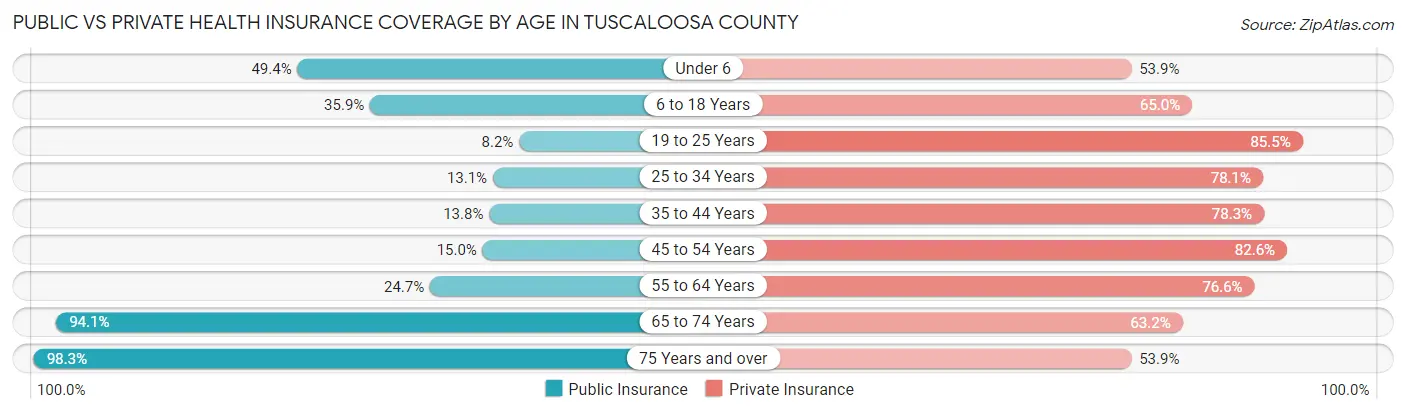 Public vs Private Health Insurance Coverage by Age in Tuscaloosa County