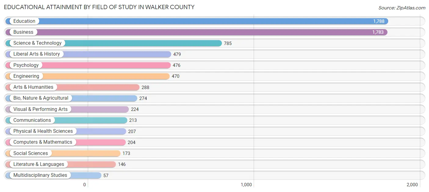 Educational Attainment by Field of Study in Walker County