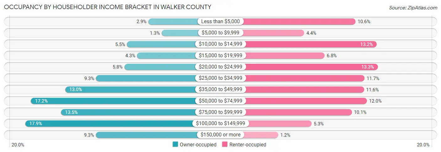 Occupancy by Householder Income Bracket in Walker County