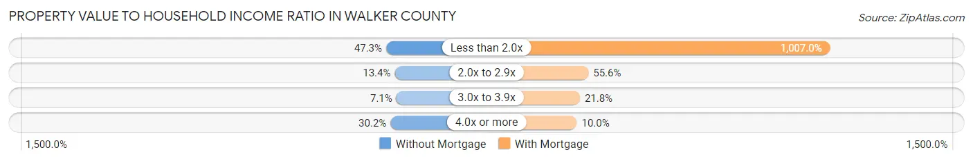 Property Value to Household Income Ratio in Walker County