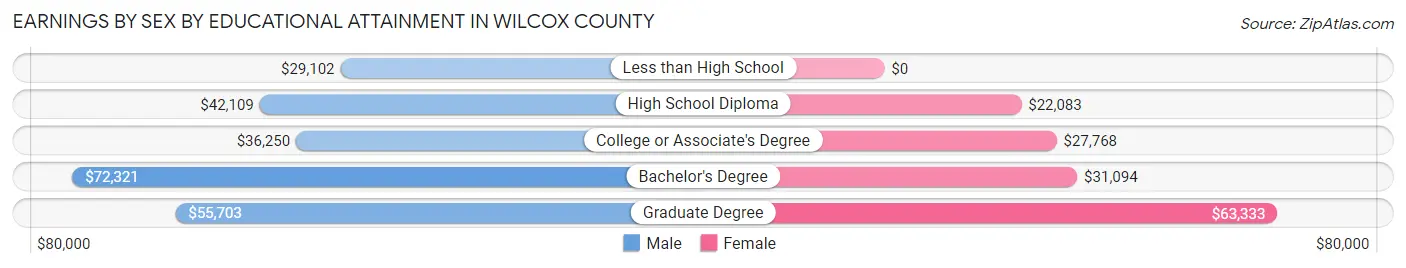 Earnings by Sex by Educational Attainment in Wilcox County