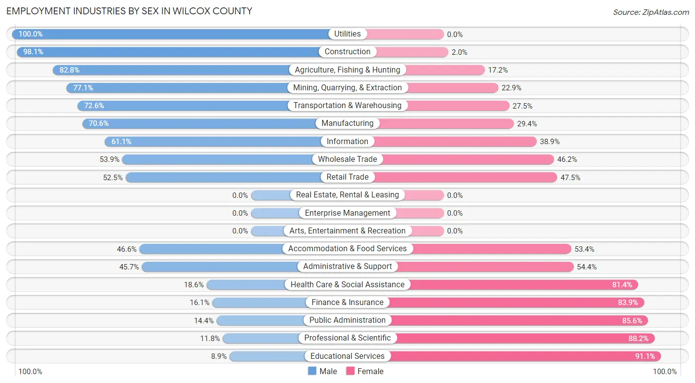 Employment Industries by Sex in Wilcox County