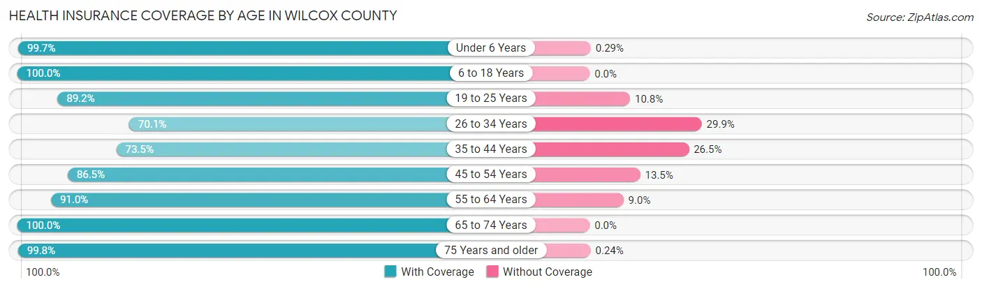 Health Insurance Coverage by Age in Wilcox County