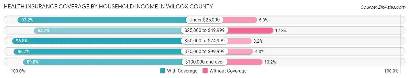 Health Insurance Coverage by Household Income in Wilcox County