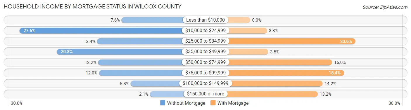 Household Income by Mortgage Status in Wilcox County