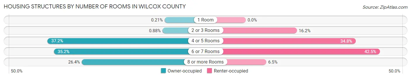 Housing Structures by Number of Rooms in Wilcox County