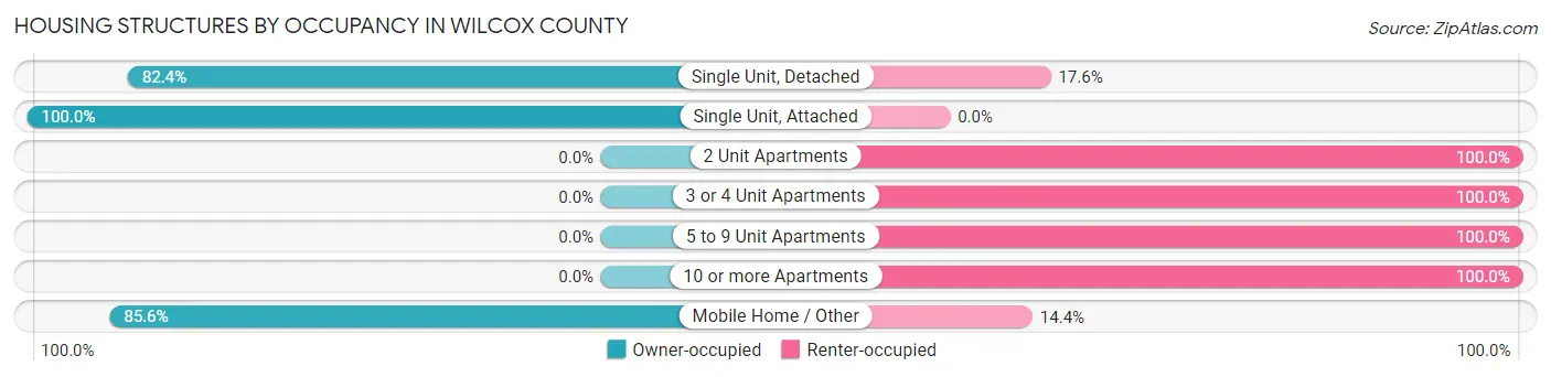 Housing Structures by Occupancy in Wilcox County
