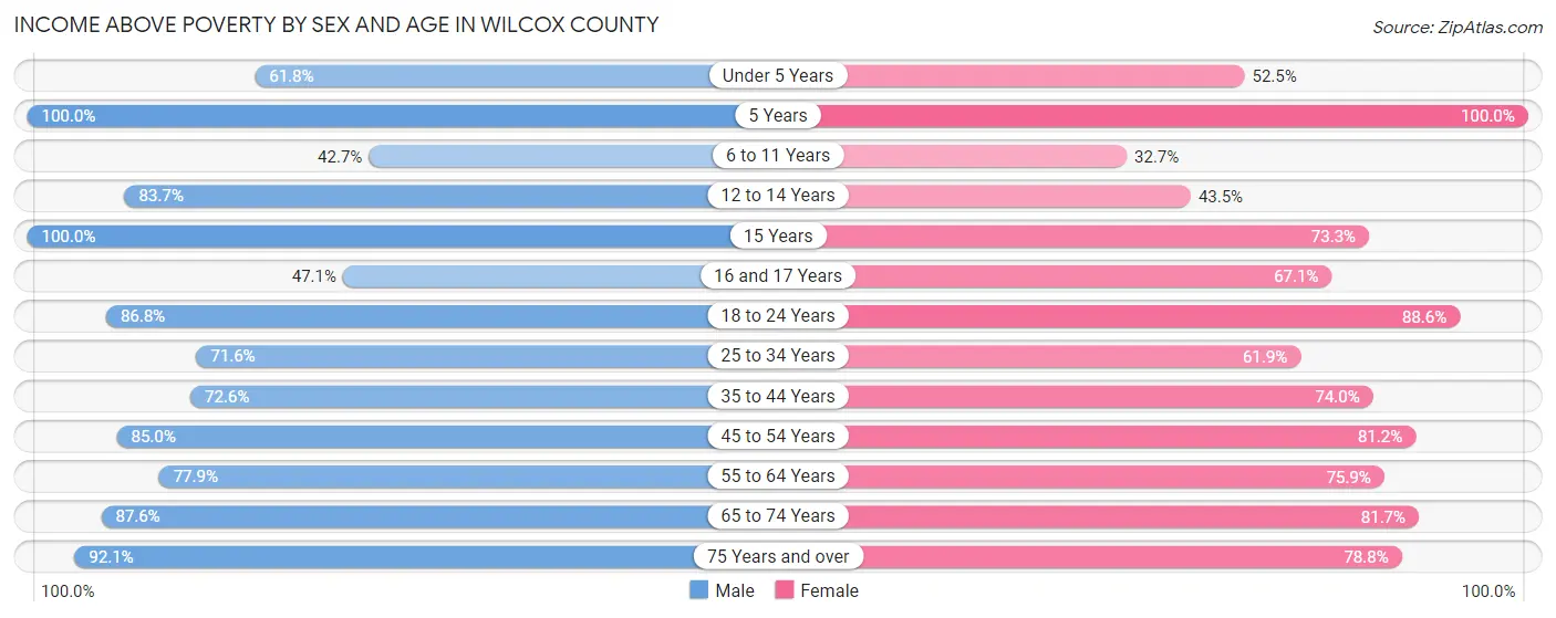 Income Above Poverty by Sex and Age in Wilcox County