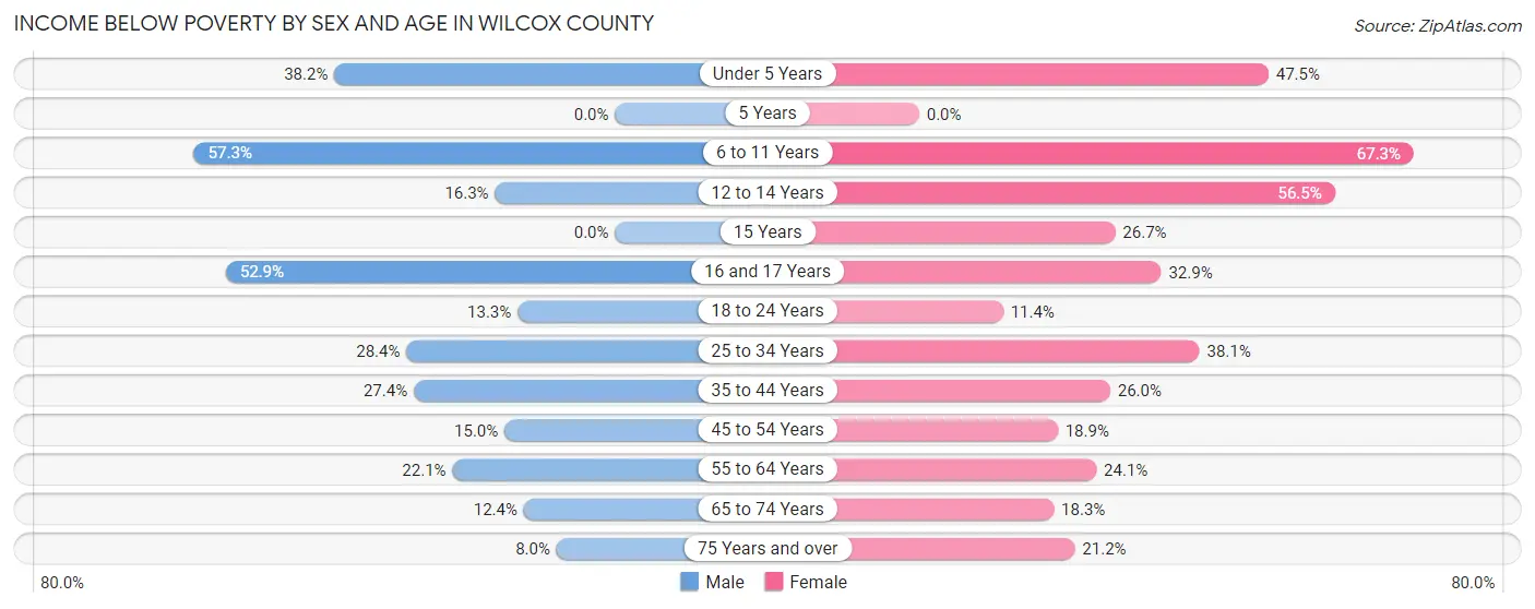 Income Below Poverty by Sex and Age in Wilcox County