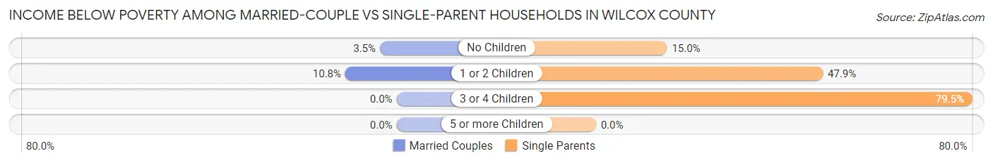 Income Below Poverty Among Married-Couple vs Single-Parent Households in Wilcox County