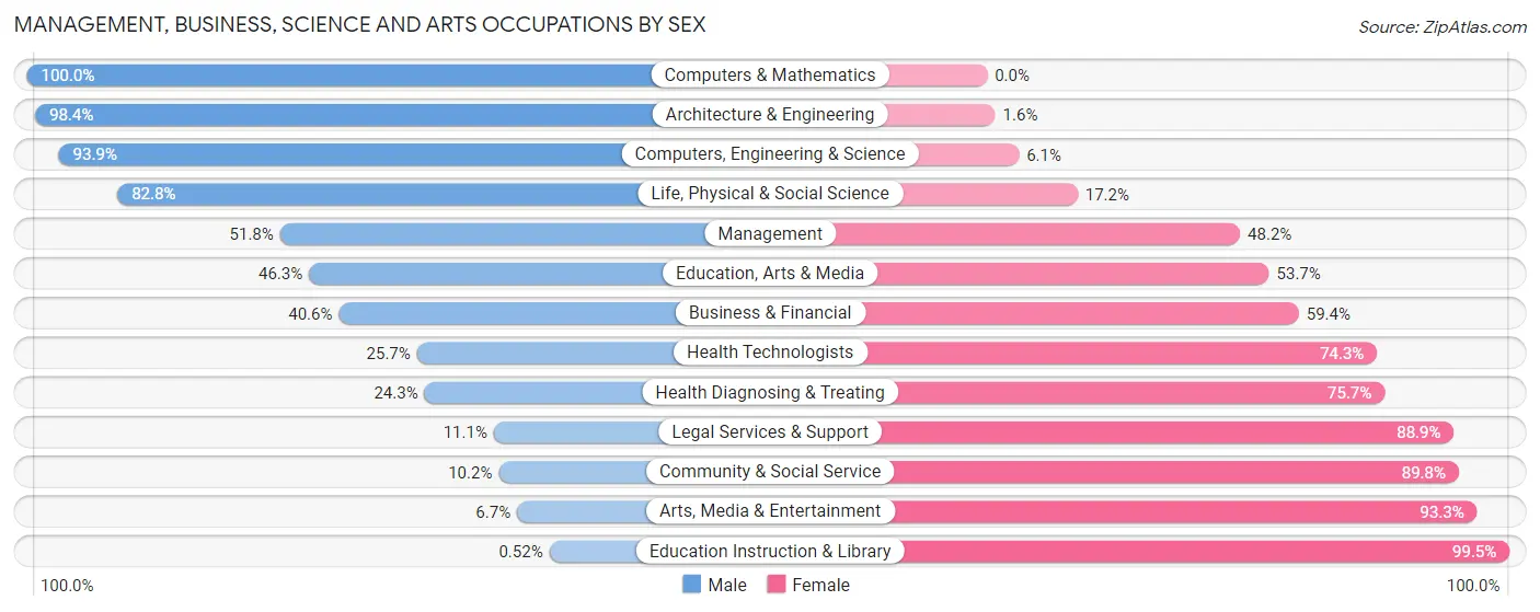 Management, Business, Science and Arts Occupations by Sex in Wilcox County