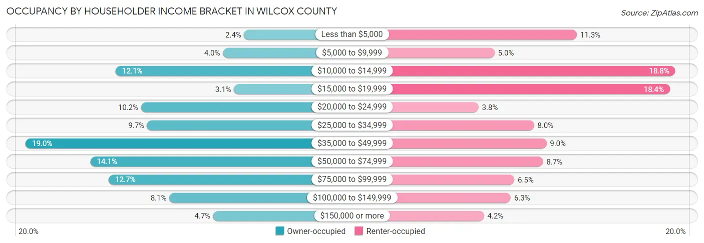 Occupancy by Householder Income Bracket in Wilcox County