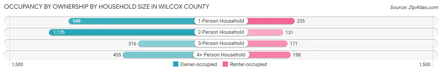 Occupancy by Ownership by Household Size in Wilcox County