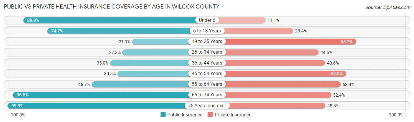 Public vs Private Health Insurance Coverage by Age in Wilcox County