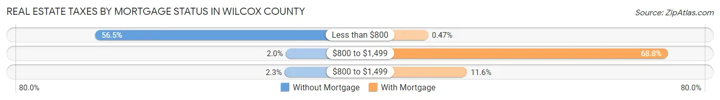 Real Estate Taxes by Mortgage Status in Wilcox County