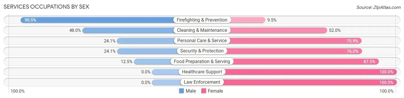 Services Occupations by Sex in Wilcox County