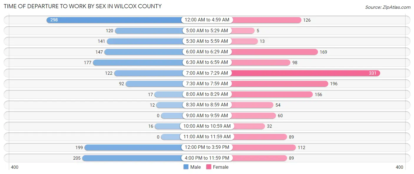 Time of Departure to Work by Sex in Wilcox County