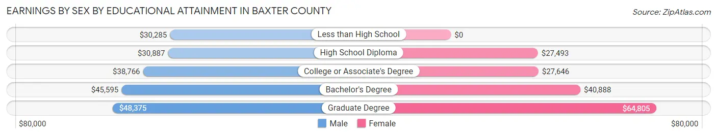 Earnings by Sex by Educational Attainment in Baxter County