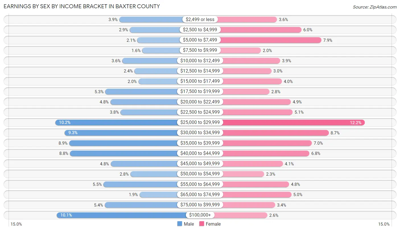 Earnings by Sex by Income Bracket in Baxter County