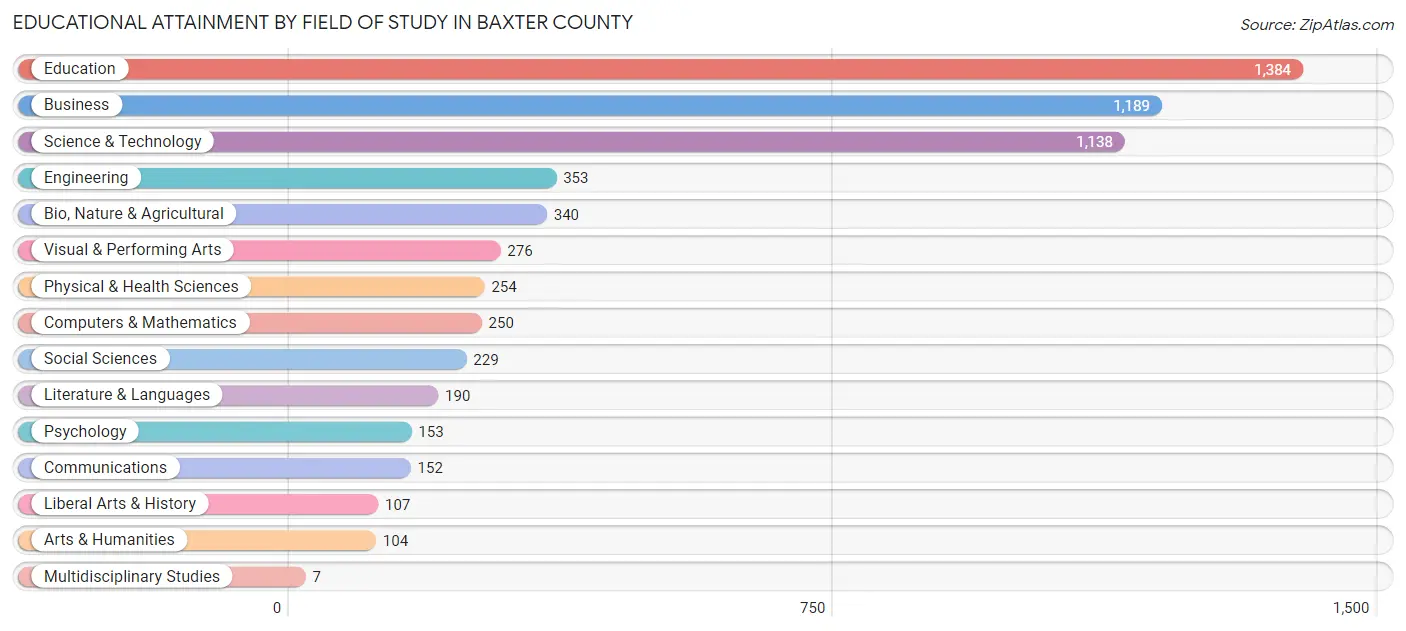 Educational Attainment by Field of Study in Baxter County