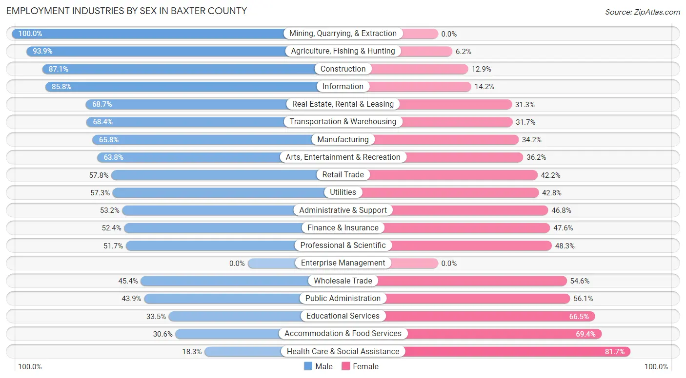 Employment Industries by Sex in Baxter County