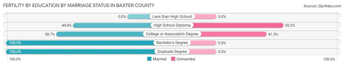 Female Fertility by Education by Marriage Status in Baxter County