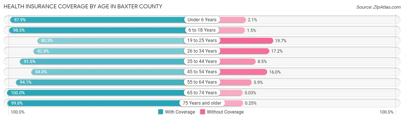 Health Insurance Coverage by Age in Baxter County