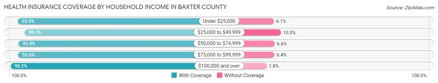 Health Insurance Coverage by Household Income in Baxter County