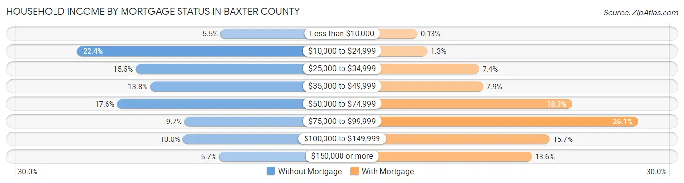 Household Income by Mortgage Status in Baxter County