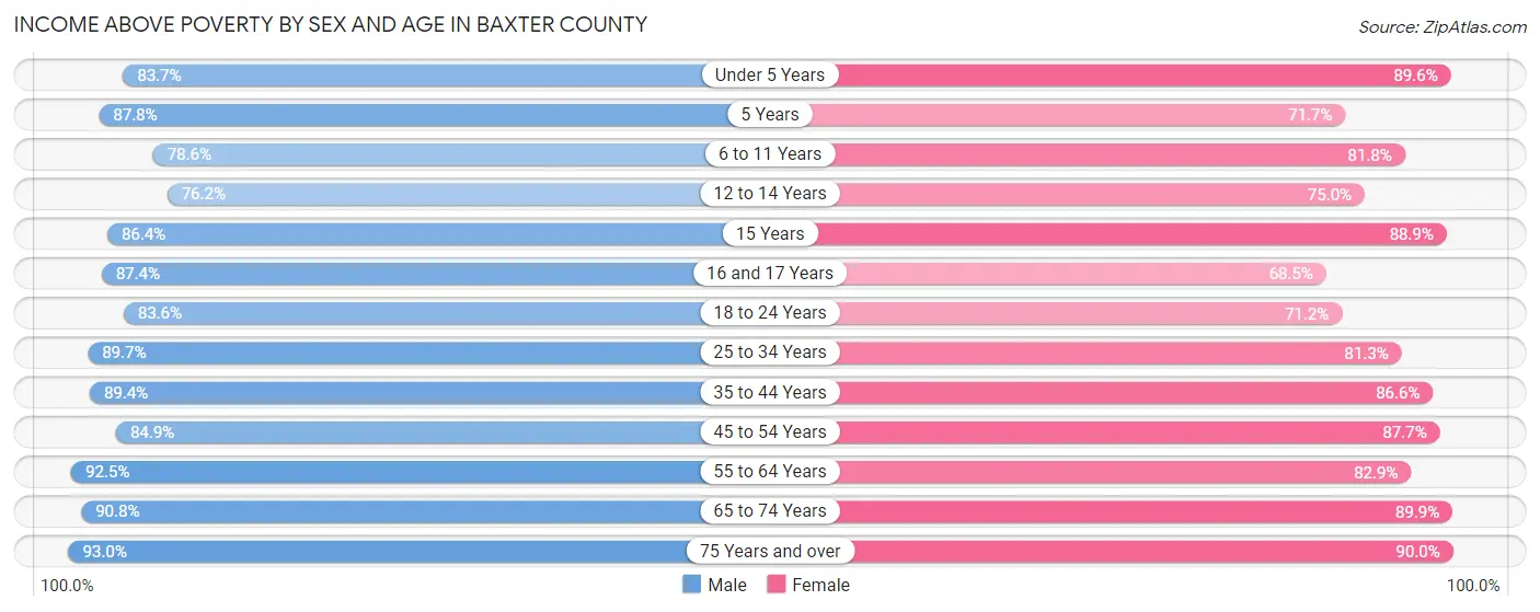 Income Above Poverty by Sex and Age in Baxter County