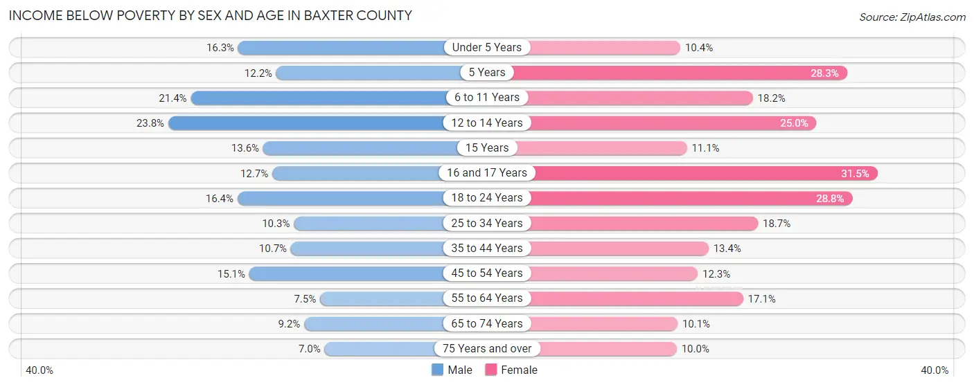 Income Below Poverty by Sex and Age in Baxter County
