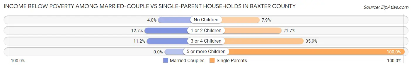 Income Below Poverty Among Married-Couple vs Single-Parent Households in Baxter County
