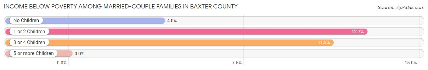 Income Below Poverty Among Married-Couple Families in Baxter County